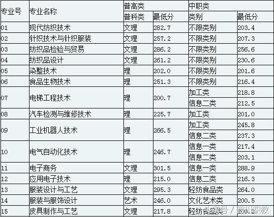 瀘州職高分?jǐn)?shù)線(瀘州職高分?jǐn)?shù)線最低多少)圖2