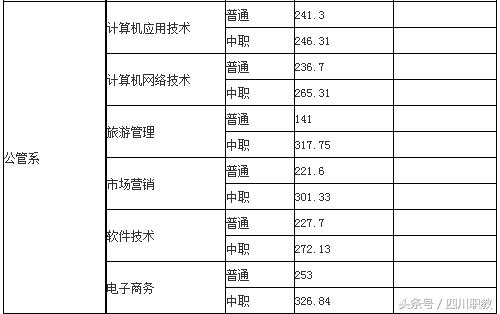 瀘州職高分數(shù)線(瀘州職高分數(shù)線最低多少)