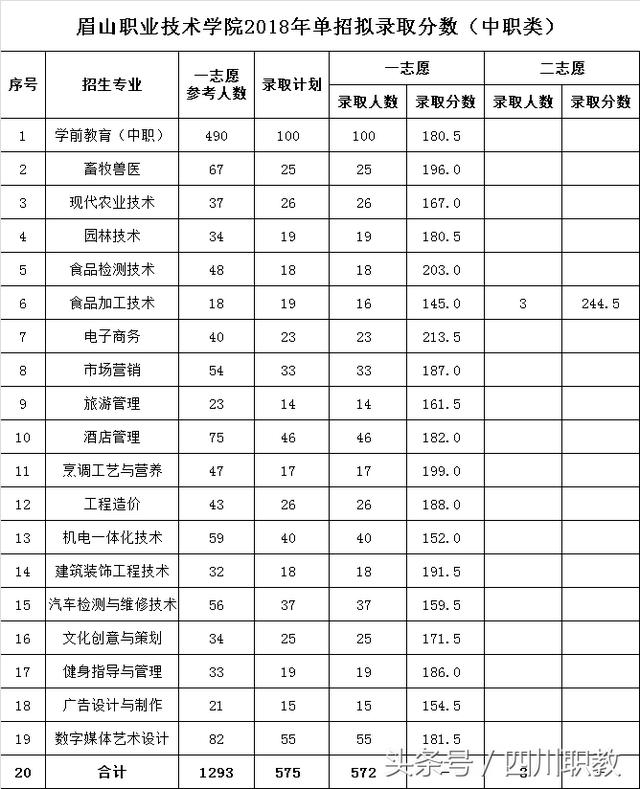 瀘州職高分數(shù)線(瀘州職高分數(shù)線最低多少)