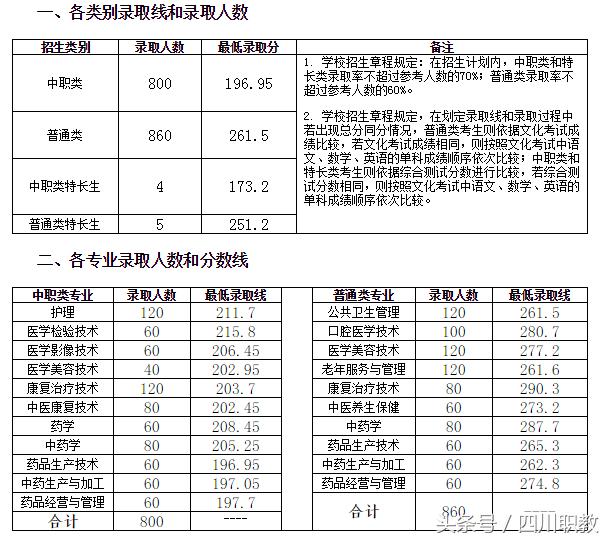 瀘州職高分數(shù)線(瀘州職高分數(shù)線最低多少)