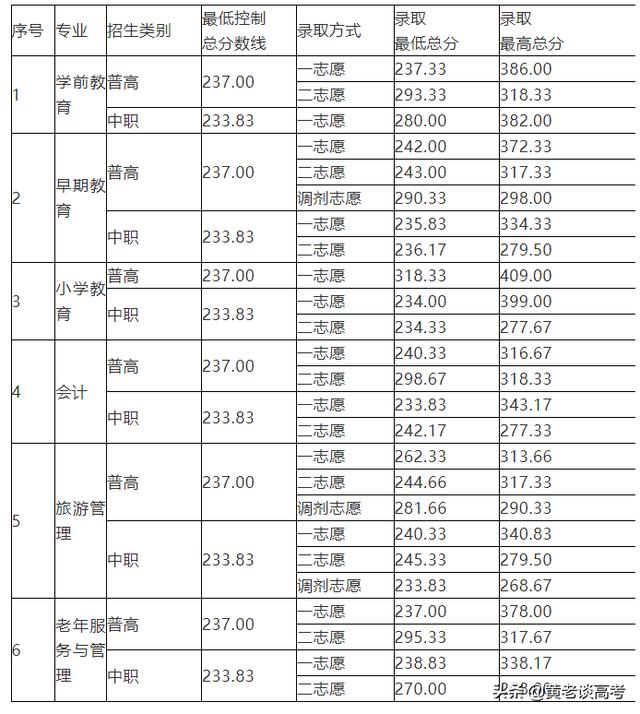 四川護(hù)理職業(yè)學(xué)院收分(四川護(hù)理職業(yè)學(xué)院收分語數(shù)外)