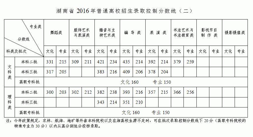 中職對口高考公辦?？品謹?shù)線(四川對口高考300分左右的公辦?？拼髮W)