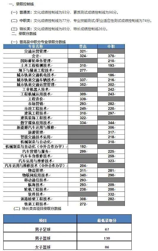 成都職業(yè)技術(shù)學(xué)校單招分?jǐn)?shù)線(成都工業(yè)職業(yè)技術(shù)學(xué)校單招分?jǐn)?shù)線)