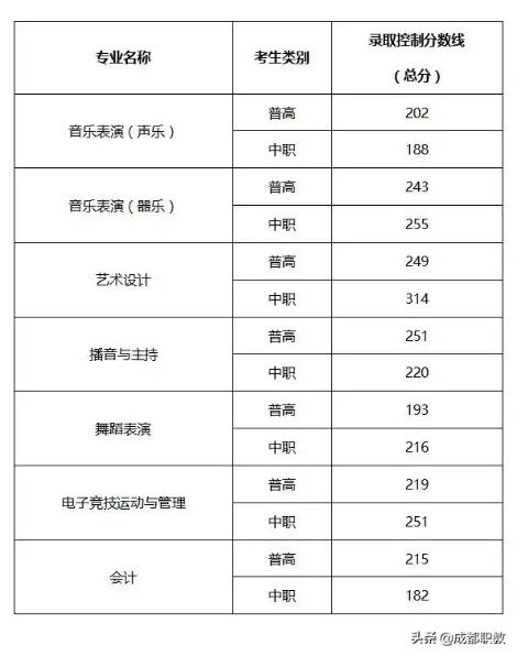 成都職業(yè)技術(shù)學(xué)校單招分?jǐn)?shù)線(成都工業(yè)職業(yè)技術(shù)學(xué)校單招分?jǐn)?shù)線)