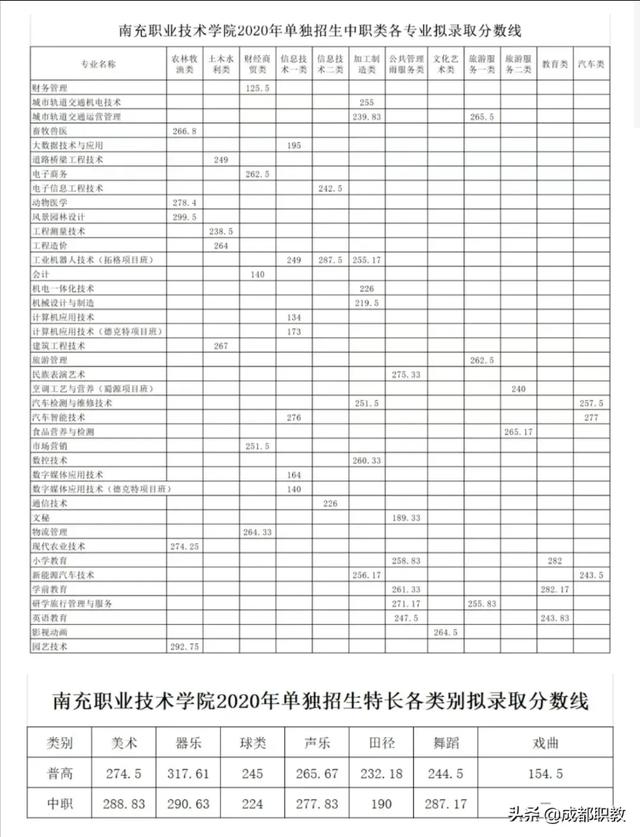 成都職業(yè)技術(shù)學(xué)校單招分?jǐn)?shù)線(成都工業(yè)職業(yè)技術(shù)學(xué)校單招分?jǐn)?shù)線)