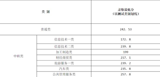 成都職業(yè)技術(shù)學(xué)校單招分?jǐn)?shù)線(成都工業(yè)職業(yè)技術(shù)學(xué)校單招分?jǐn)?shù)線)