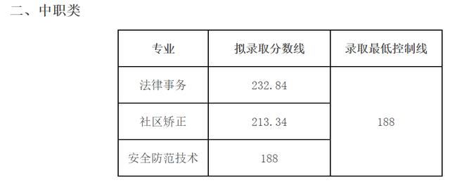 成都職業(yè)技術(shù)學(xué)校單招分?jǐn)?shù)線(成都工業(yè)職業(yè)技術(shù)學(xué)校單招分?jǐn)?shù)線)