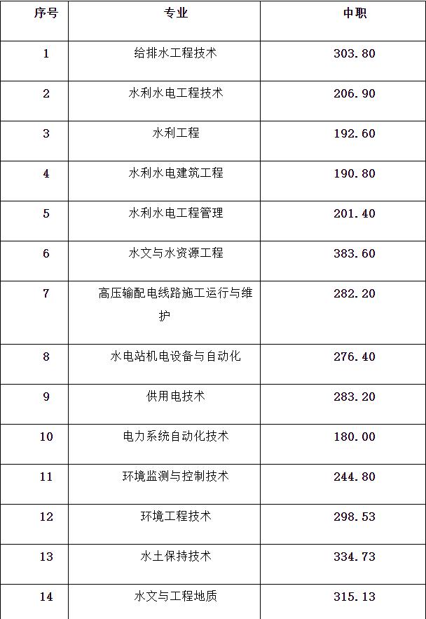 成都職業(yè)技術(shù)學(xué)校單招分?jǐn)?shù)線(成都工業(yè)職業(yè)技術(shù)學(xué)校單招分?jǐn)?shù)線)