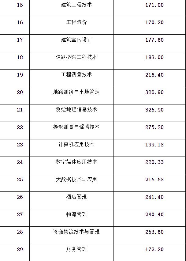 成都職業(yè)技術(shù)學(xué)校單招分?jǐn)?shù)線(成都工業(yè)職業(yè)技術(shù)學(xué)校單招分?jǐn)?shù)線)