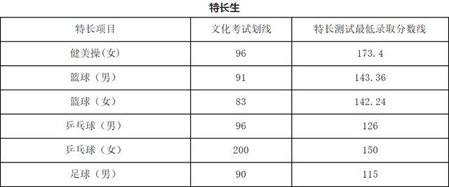 成都職業(yè)技術(shù)學(xué)校單招分?jǐn)?shù)線(成都工業(yè)職業(yè)技術(shù)學(xué)校單招分?jǐn)?shù)線)