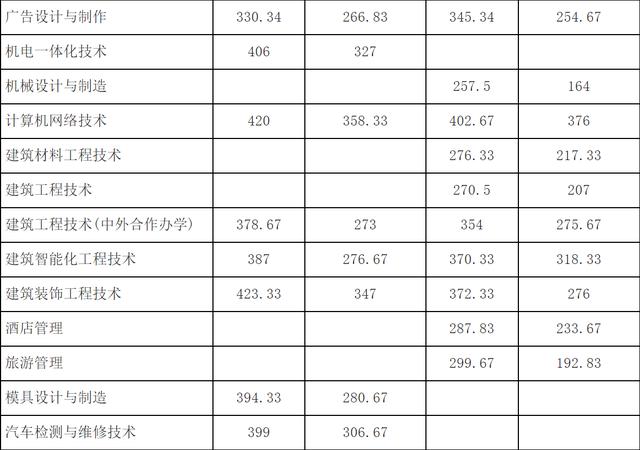 成都職業(yè)技術(shù)學(xué)校單招分?jǐn)?shù)線(成都工業(yè)職業(yè)技術(shù)學(xué)校單招分?jǐn)?shù)線)