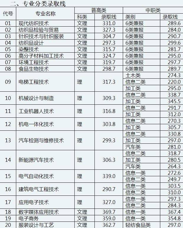 成都職業(yè)技術(shù)學(xué)校單招分?jǐn)?shù)線(成都工業(yè)職業(yè)技術(shù)學(xué)校單招分?jǐn)?shù)線)