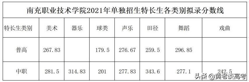 包含四川職高分?jǐn)?shù)線多少2021的詞條