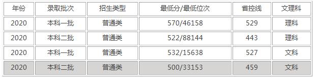 瀘州醫(yī)學(xué)院?？其浫》?jǐn)?shù)線(瀘州醫(yī)學(xué)院2020各專業(yè)錄取分?jǐn)?shù)線)