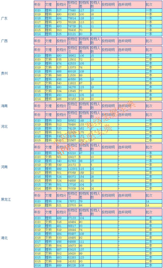 瀘州醫(yī)學(xué)院?？其浫》?jǐn)?shù)線(瀘州醫(yī)學(xué)院2020各專業(yè)錄取分?jǐn)?shù)線)