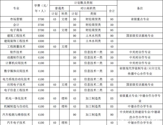 瀘州職業(yè)技術學院中職分數(shù)線(瀘州職業(yè)技術學院學前教育分數(shù)線)