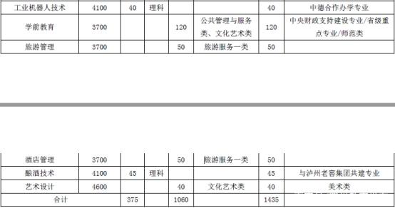 瀘州職業(yè)技術學院中職分數(shù)線(瀘州職業(yè)技術學院學前教育分數(shù)線)