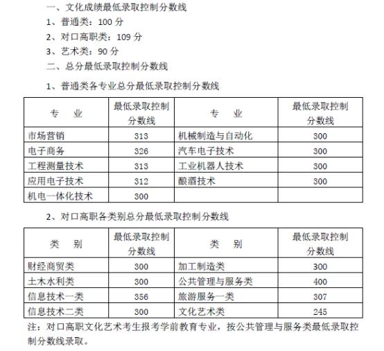 瀘州職業(yè)技術學院中職分數(shù)線(瀘州職業(yè)技術學院學前教育分數(shù)線)