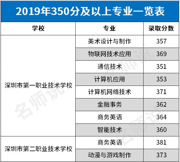 深圳前十名職校中專(深圳前十名職校中專錄取分數(shù))