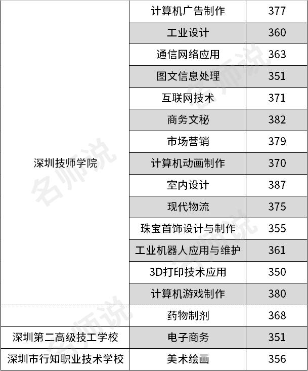 深圳前十名職校中專(深圳前十名職校中專錄取分數(shù))