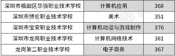 深圳前十名職校中專(深圳前十名職校中專錄取分數(shù))