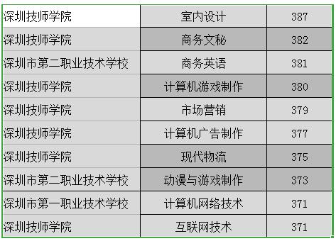 深圳前十名職校中專(深圳前十名職校中專錄取分數(shù))