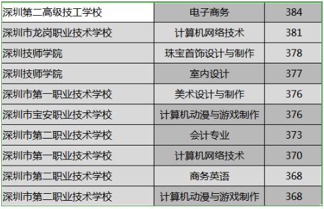 深圳前十名職校中專(深圳前十名職校中專錄取分數(shù))