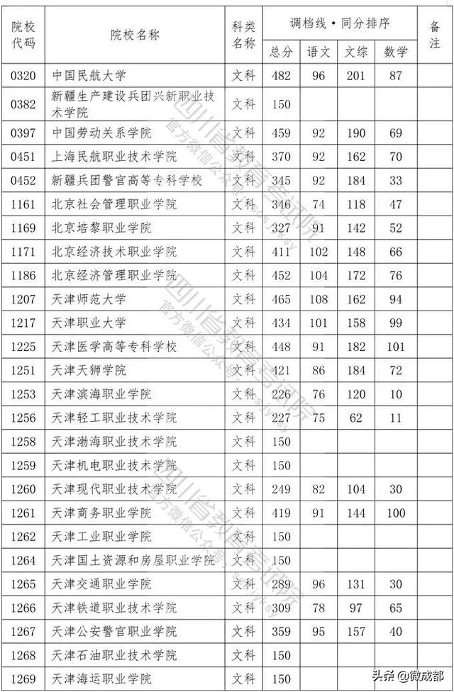 2020四川?？茖W(xué)校錄取分?jǐn)?shù)線的簡單介紹