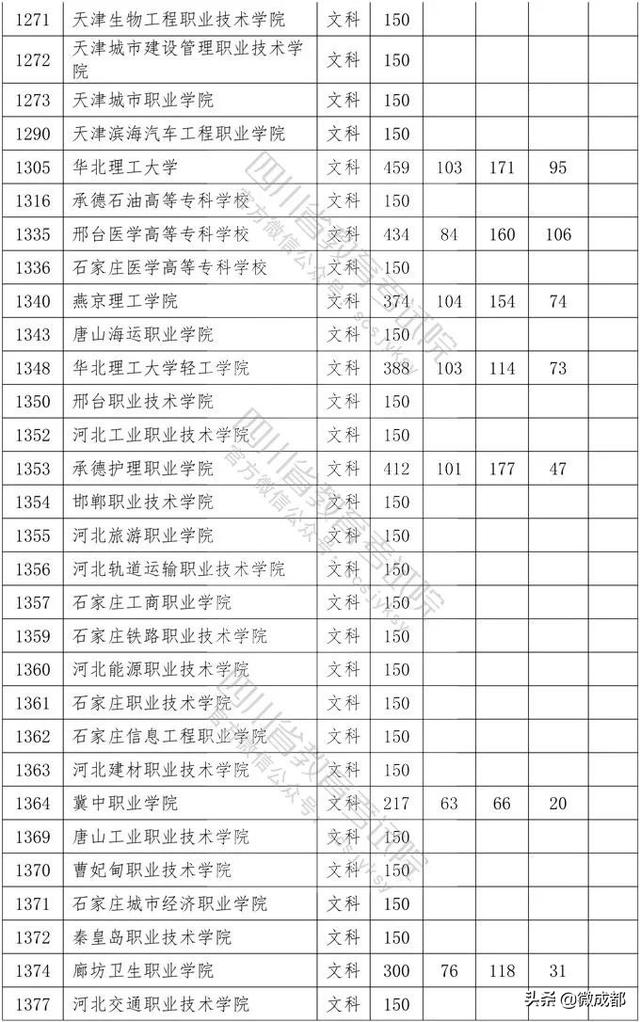 2020四川專科學(xué)校錄取分?jǐn)?shù)線的簡單介紹