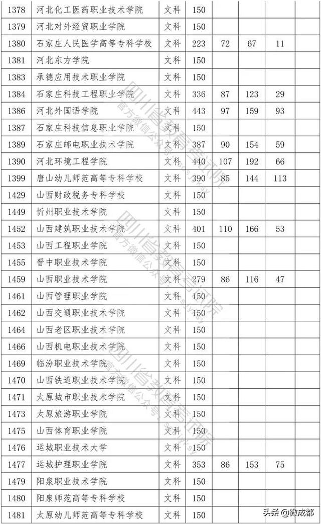 2020四川?？茖W(xué)校錄取分?jǐn)?shù)線的簡單介紹