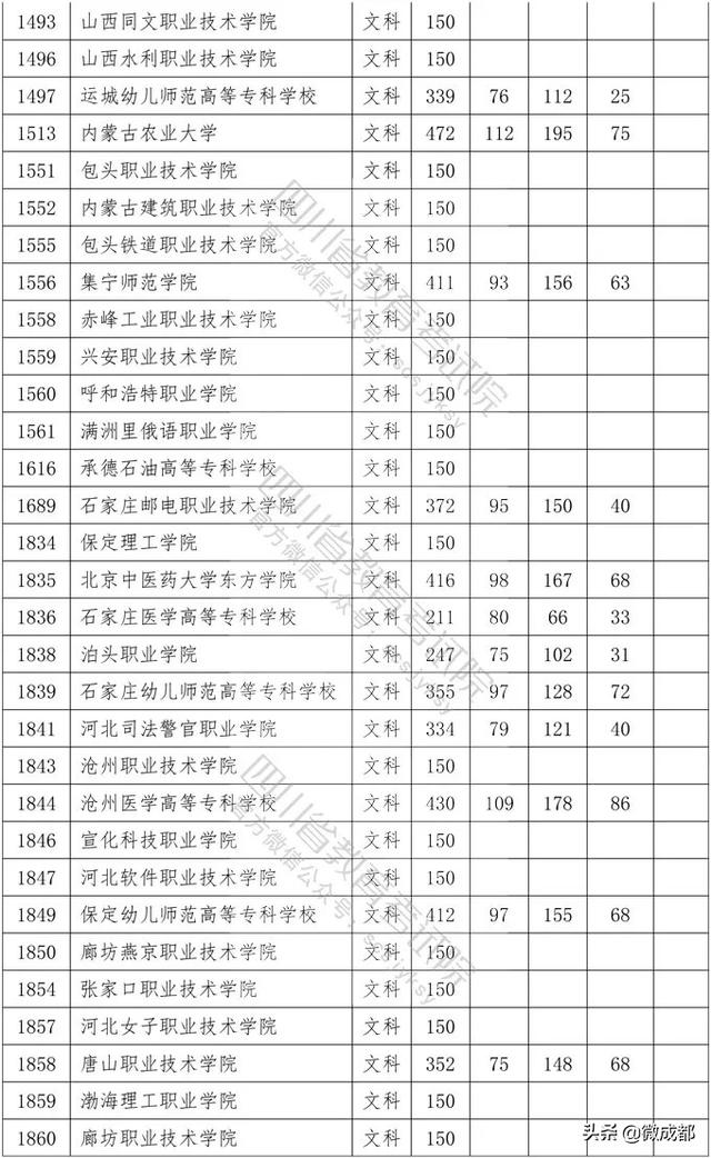 2020四川?？茖W(xué)校錄取分?jǐn)?shù)線的簡單介紹