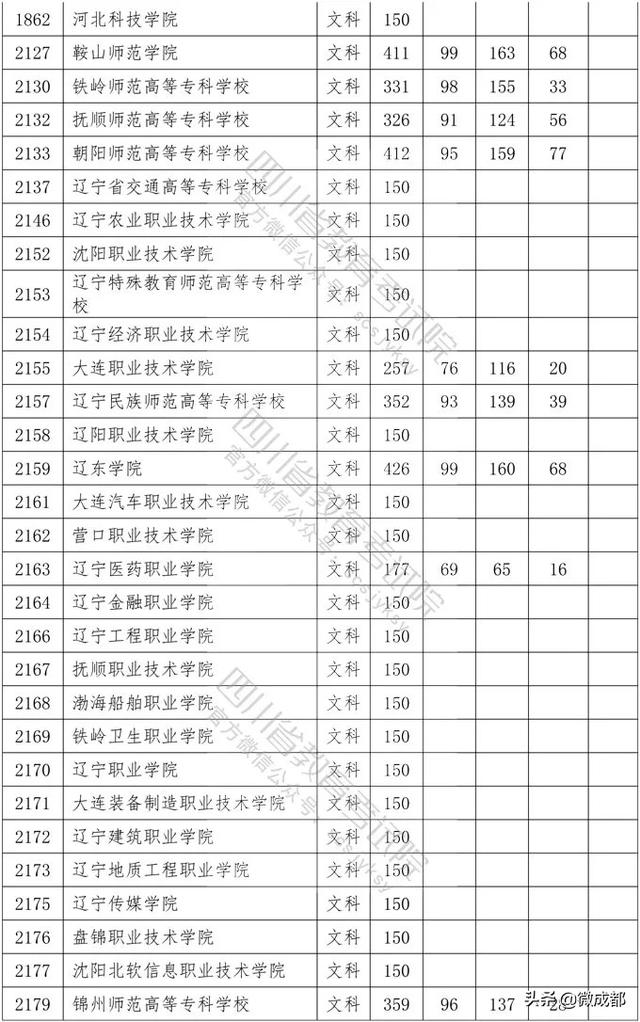 2020四川專科學(xué)校錄取分?jǐn)?shù)線的簡單介紹