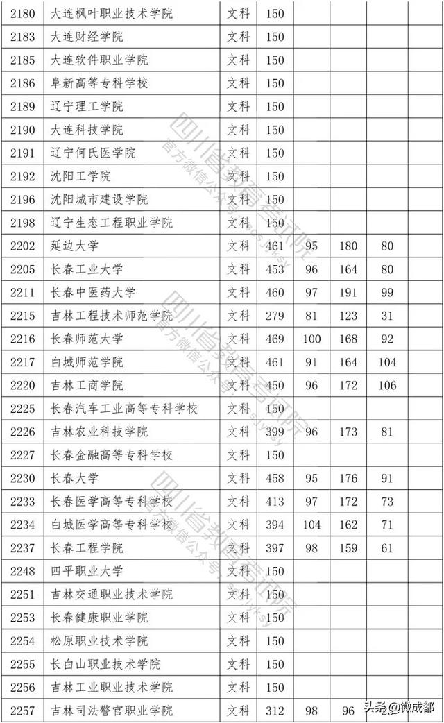 2020四川?？茖W(xué)校錄取分?jǐn)?shù)線的簡單介紹