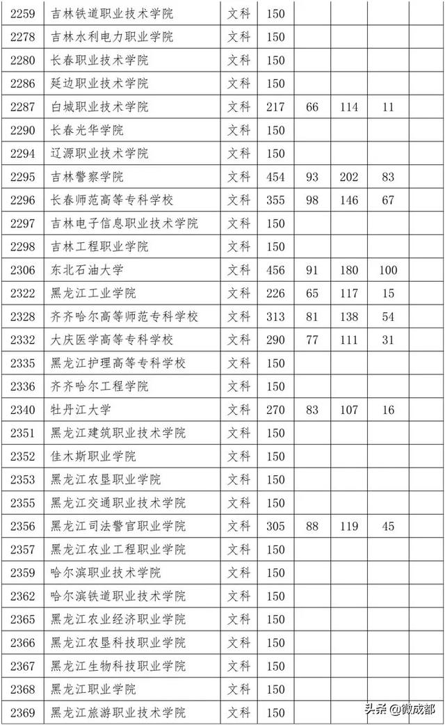 2020四川專科學(xué)校錄取分?jǐn)?shù)線的簡單介紹