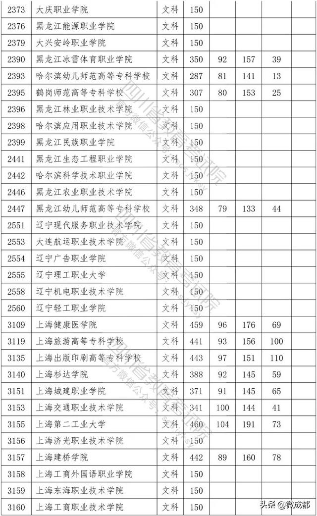 2020四川?？茖W(xué)校錄取分?jǐn)?shù)線的簡單介紹