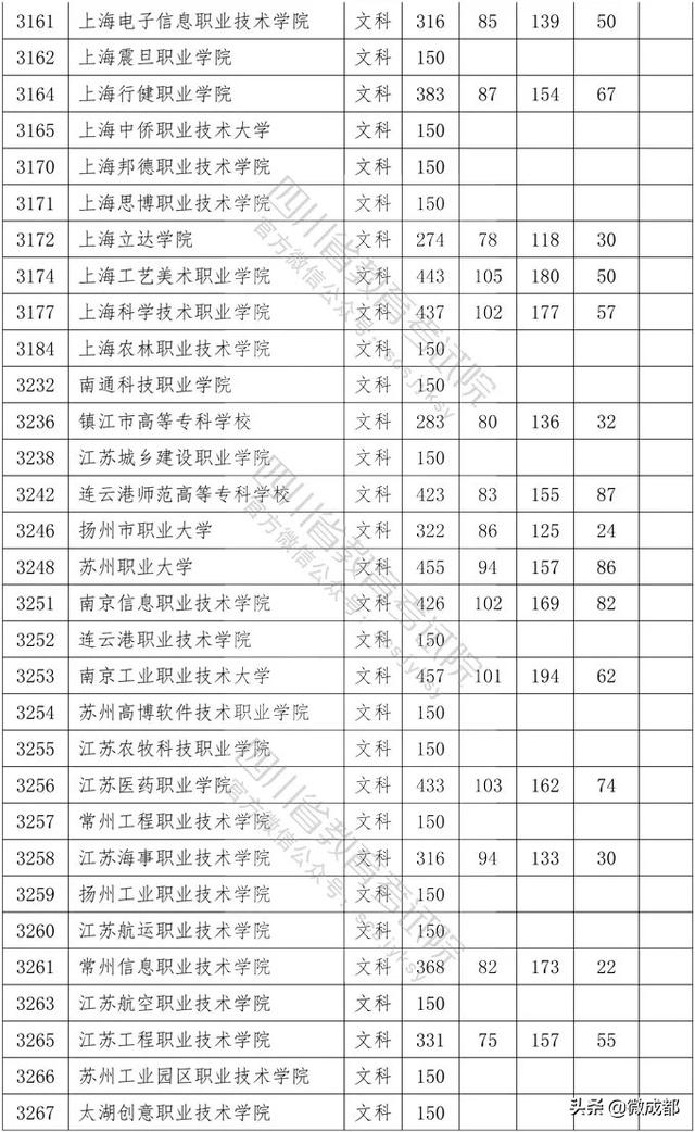 2020四川?？茖W(xué)校錄取分?jǐn)?shù)線的簡單介紹