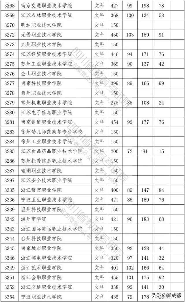 2020四川?？茖W(xué)校錄取分?jǐn)?shù)線的簡單介紹