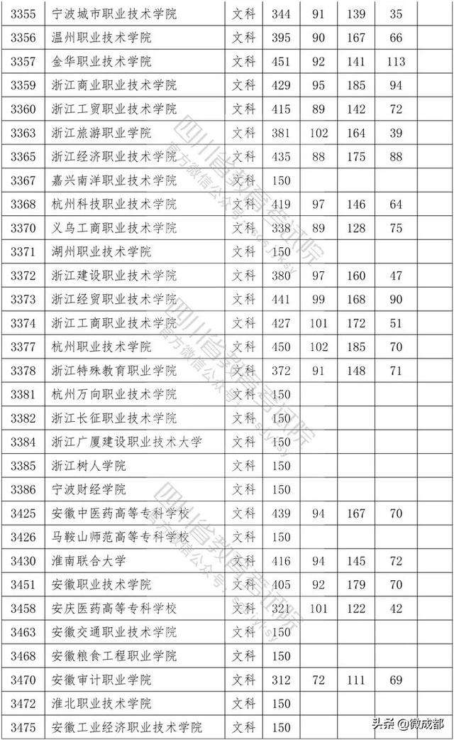 2020四川?？茖W(xué)校錄取分?jǐn)?shù)線的簡單介紹