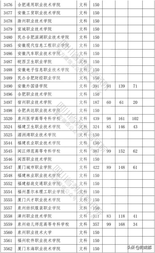 2020四川?？茖W(xué)校錄取分?jǐn)?shù)線的簡單介紹