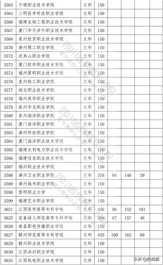 2020四川?？茖W(xué)校錄取分?jǐn)?shù)線的簡單介紹