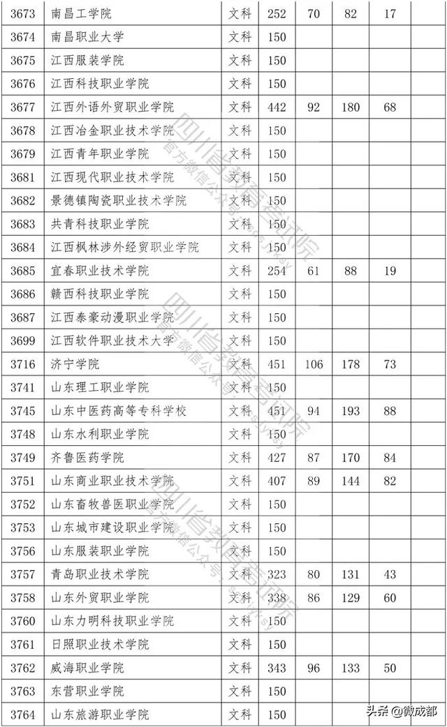 2020四川?？茖W(xué)校錄取分?jǐn)?shù)線的簡單介紹