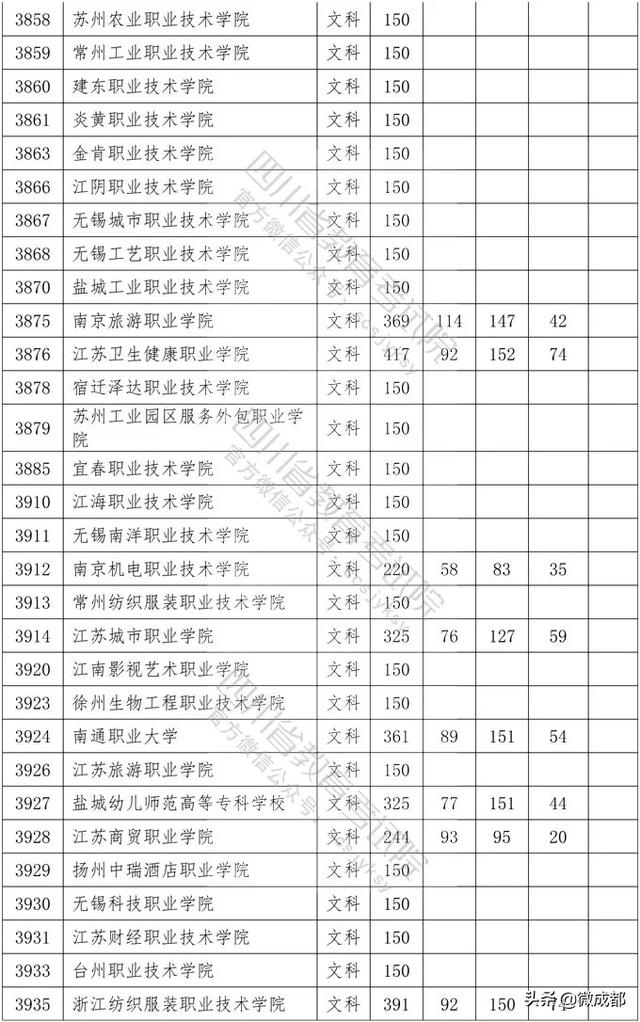 2020四川?？茖W(xué)校錄取分?jǐn)?shù)線的簡單介紹