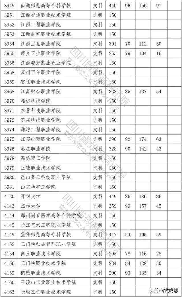 2020四川?？茖W(xué)校錄取分?jǐn)?shù)線的簡單介紹