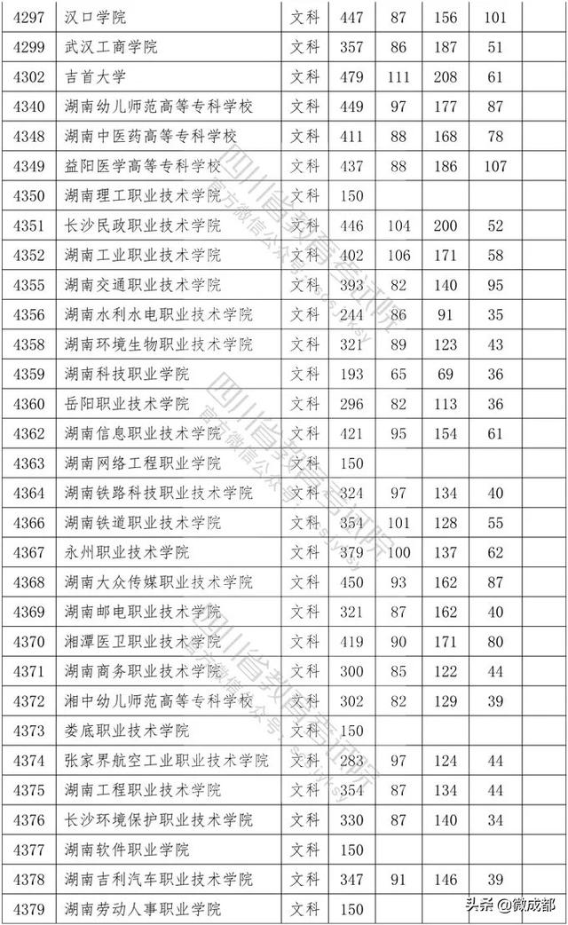 2020四川專科學(xué)校錄取分?jǐn)?shù)線的簡單介紹