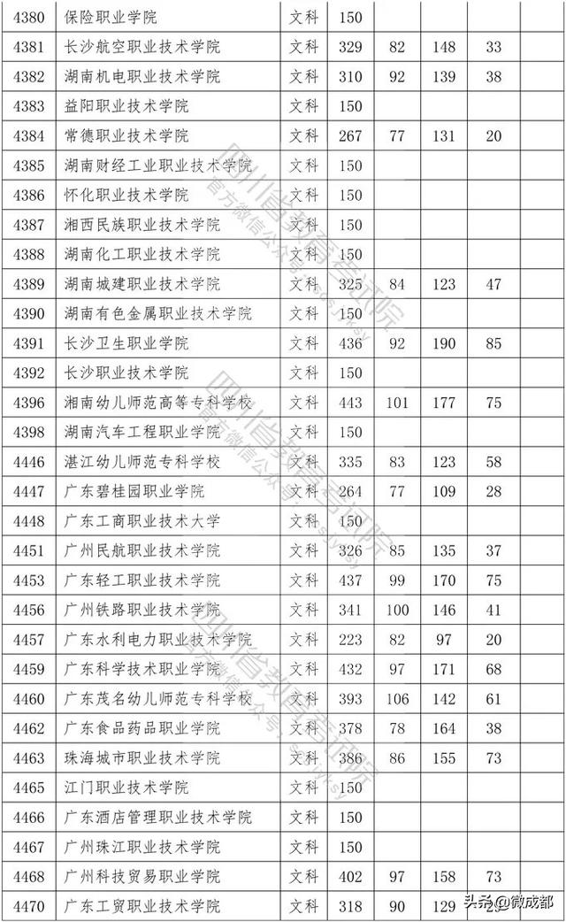 2020四川?？茖W(xué)校錄取分?jǐn)?shù)線的簡單介紹