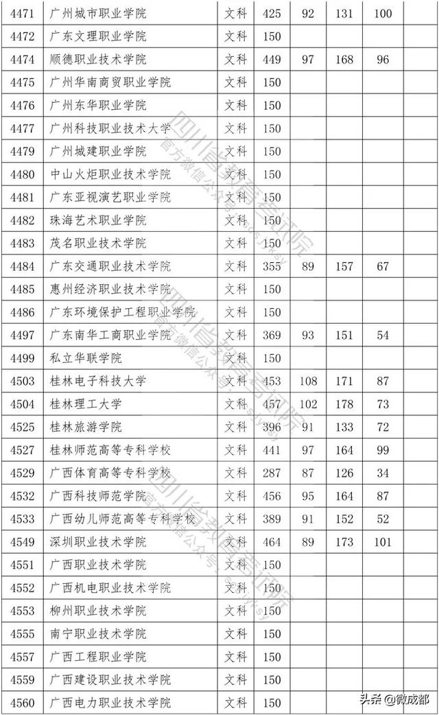 2020四川?？茖W(xué)校錄取分?jǐn)?shù)線的簡單介紹