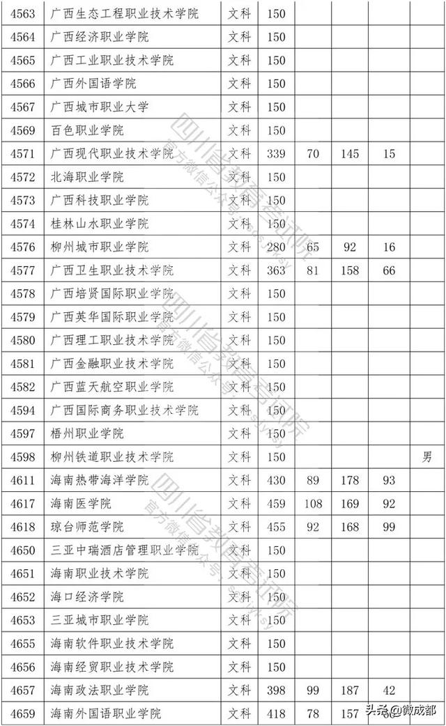 2020四川?？茖W(xué)校錄取分?jǐn)?shù)線的簡單介紹