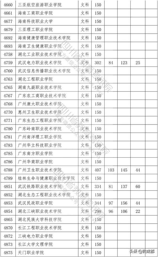 2020四川專科學(xué)校錄取分?jǐn)?shù)線的簡單介紹