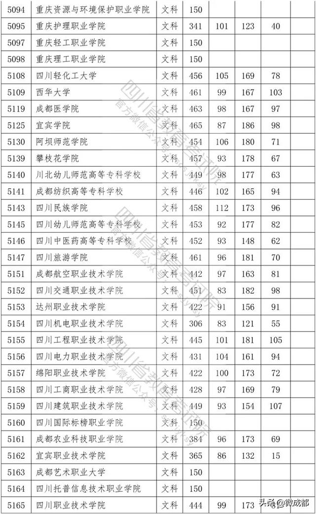 2020四川專科學(xué)校錄取分?jǐn)?shù)線的簡單介紹