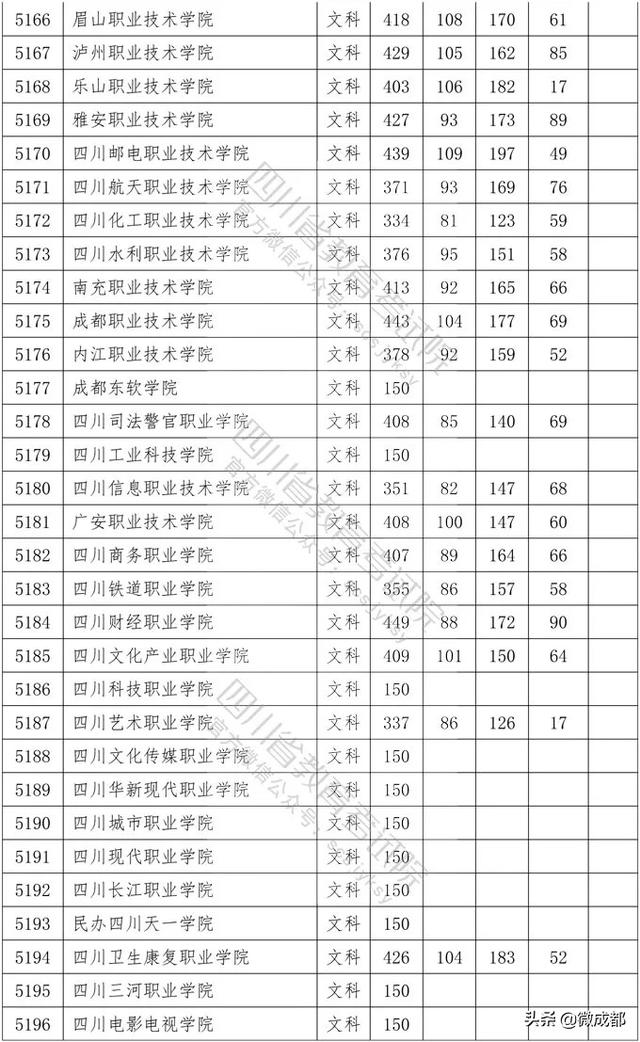 2020四川?？茖W(xué)校錄取分?jǐn)?shù)線的簡單介紹